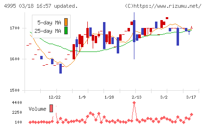 サンケイ化学チャート
