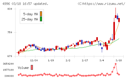 クミアイ化学工業チャート