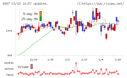 日本農薬チャート