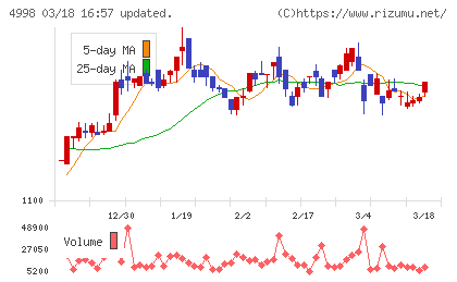 フマキラーチャート