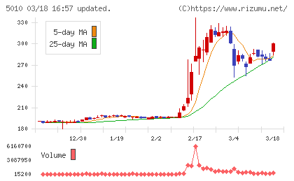 日本精蝋チャート