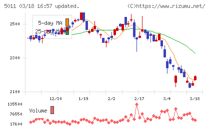 ニチレキグループチャート