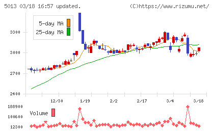 ユシロチャート