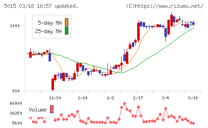 ビーピー・カストロールチャート