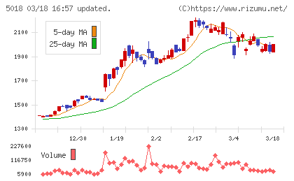 ＭＯＲＥＳＣＯチャート