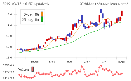 出光興産チャート