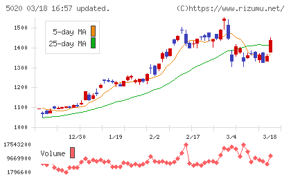 ＥＮＥＯＳホールディングスチャート