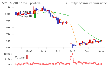 サークレイスチャート
