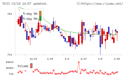 ヌーラボチャート