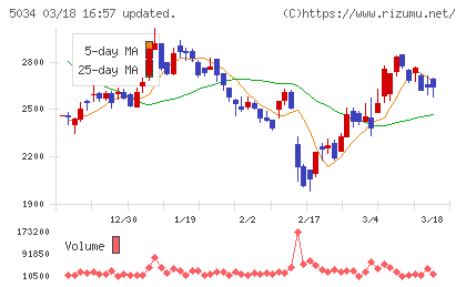 ｕｎｅｒｒｙチャート