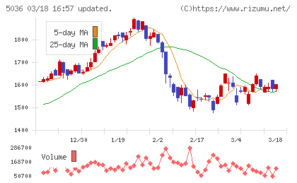 日本ビジネスシステムズチャート