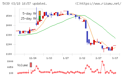 キットアライブチャート