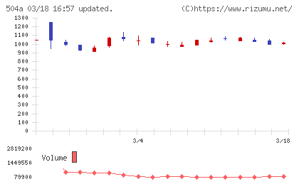 イノバセルチャート