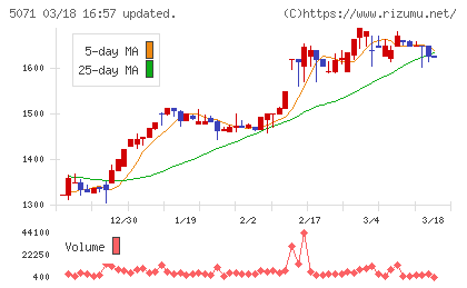 ヴィスチャート