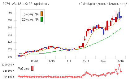テスホールディングスチャート