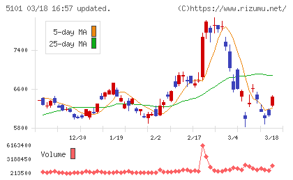 横浜ゴムチャート