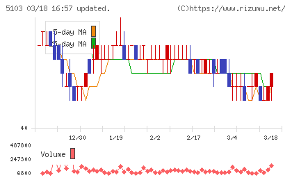 昭和ホールディングスチャート