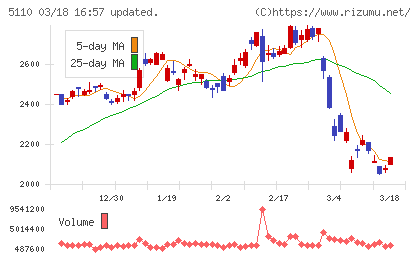 住友ゴム工業チャート