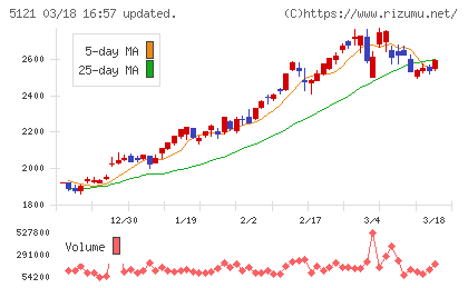 藤倉コンポジットチャート