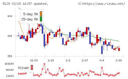 ＦＩＸＥＲチャート
