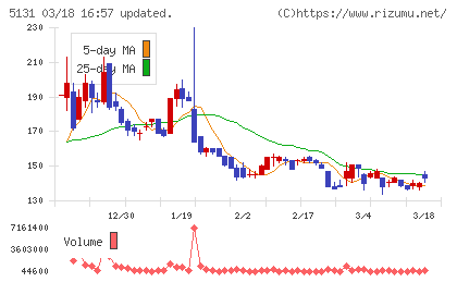 リンカーズチャート