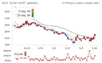 ｐｌｕｓｚｅｒｏチャート