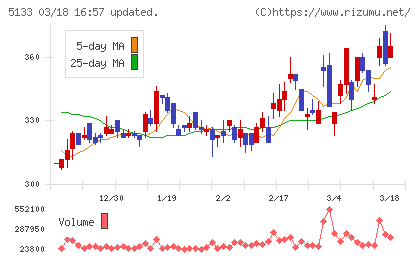 テリロジーホールディングスチャート