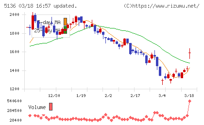 ｔｒｉｐｌａチャート