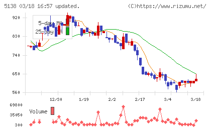 Ｒｅｂａｓｅチャート