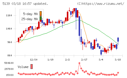 オープンワークチャート