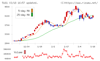 西川ゴム工業チャート