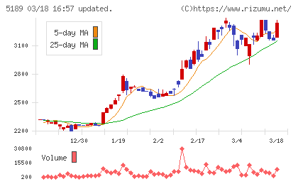櫻護謨チャート