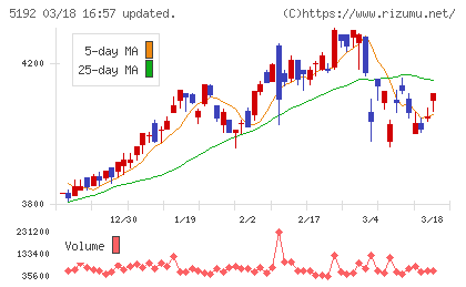 三ツ星ベルトチャート
