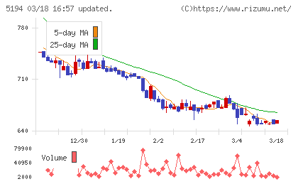 相模ゴム工業チャート