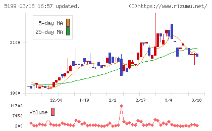 不二ラテックスチャート