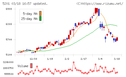 ＡＧＣチャート