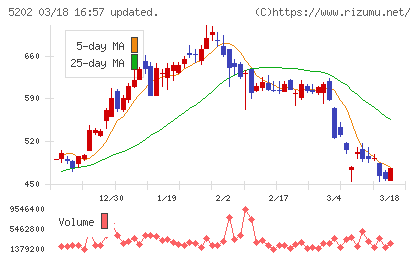 日本板硝子チャート