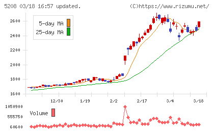有沢製作所チャート