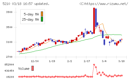日本山村硝子チャート