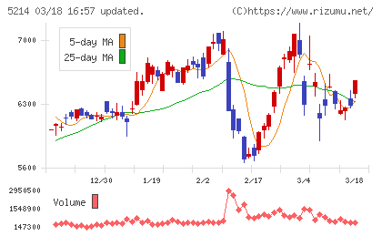 日本電気硝子チャート