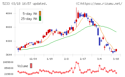 太平洋セメントチャート