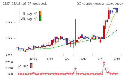 ノザワチャート