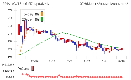 ｍｏｎｏＡＩ　ｔｅｃｈｎｏｌｏｇｙチャート