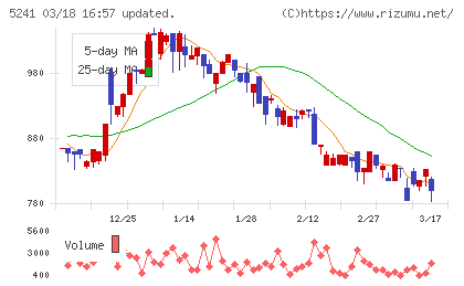 日本オーエー研究所チャート