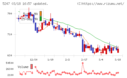 ＢＴＭチャート
