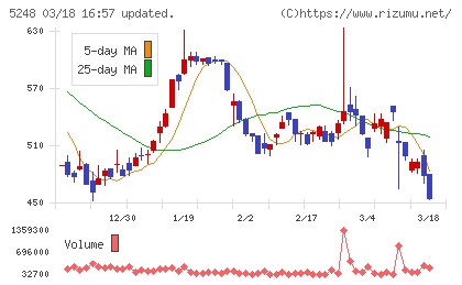 テクノロジーズチャート