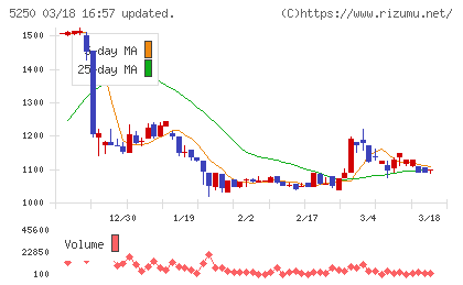 ＧＭＯプライム・ストラテジーチャート