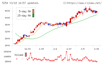 Ａｒｅｎｔチャート