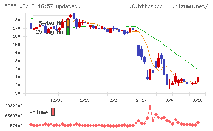 モンスターラボチャート