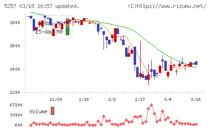 ノバシステムチャート